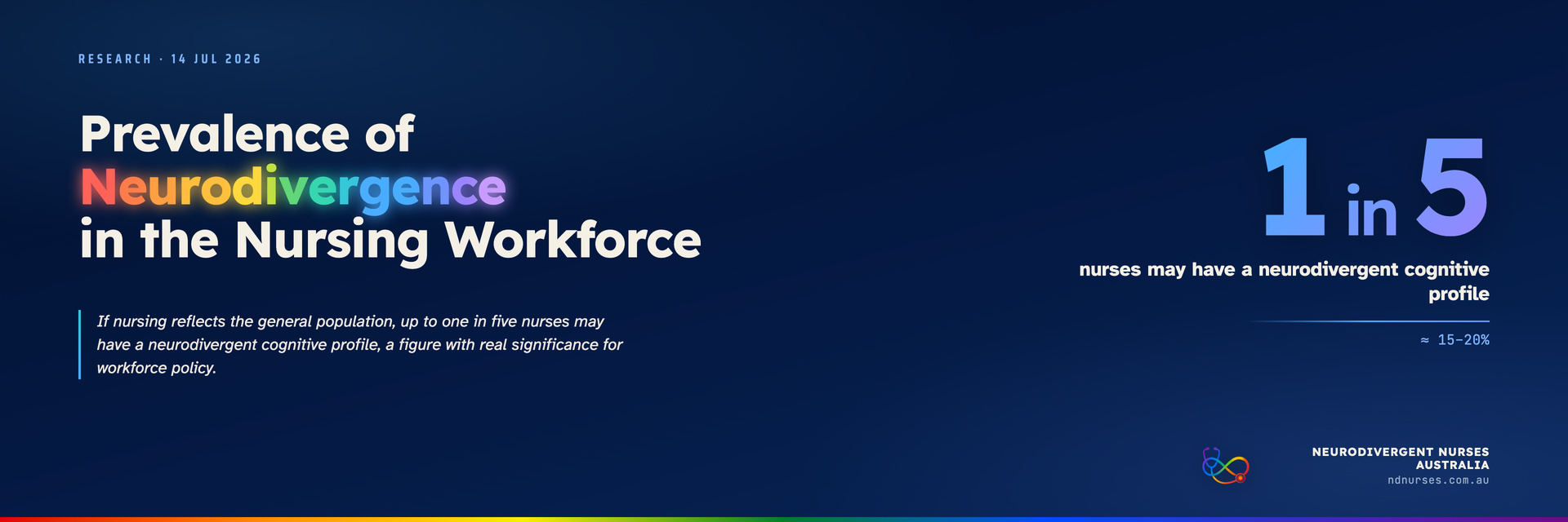 Dark navy graphic. Eyebrow reads RESEARCH, 14 July 2026. Headline: Prevalence of Neurodivergence in the Nursing Workforce, with Neurodivergence in rainbow letters. A large statistic reads 1 in 5 nurses may have a neurodivergent cognitive profile, approximately 15 to 20 percent. Neurodivergent Nurses Australia logo and a rainbow bar along the bottom.