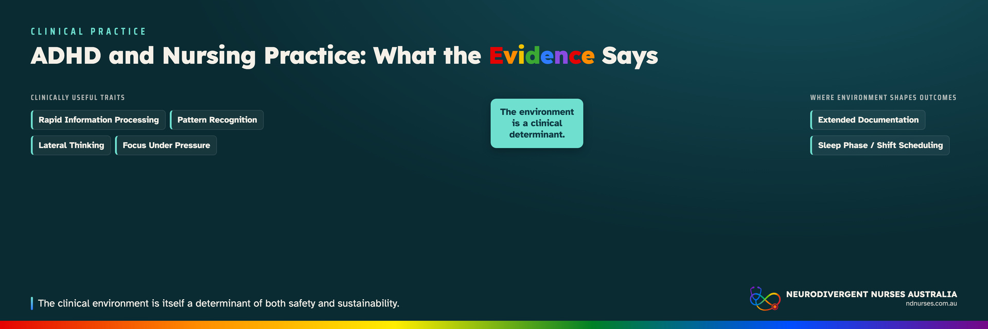 A wide petrol-teal header showing the same composition in 3:1 crop: eyebrow "Clinical practice" beside the headline "ADHD and Nursing Practice: What the Evidence Says," with "Evidence" in rainbow letters. A three-part framework spans the width — "Clinically useful traits" chips (Rapid Information Processing, Pattern Recognition, Lateral Thinking, Focus Under Pressure), a central mint node reading "The environment is a clinical determinant.", and "Where environment shapes outcomes" chips (Extended Documentation, Sleep Phase / Shift Scheduling). A mint-barred editorial line reads "The clinical environment is itself a determinant of both safety and sustainability," with the rainbow stethoscope mark, the Neurodivergent Nurses Australia wordmark, ndnurses.com.au, and a full-width rainbow bar along the bottom edge.