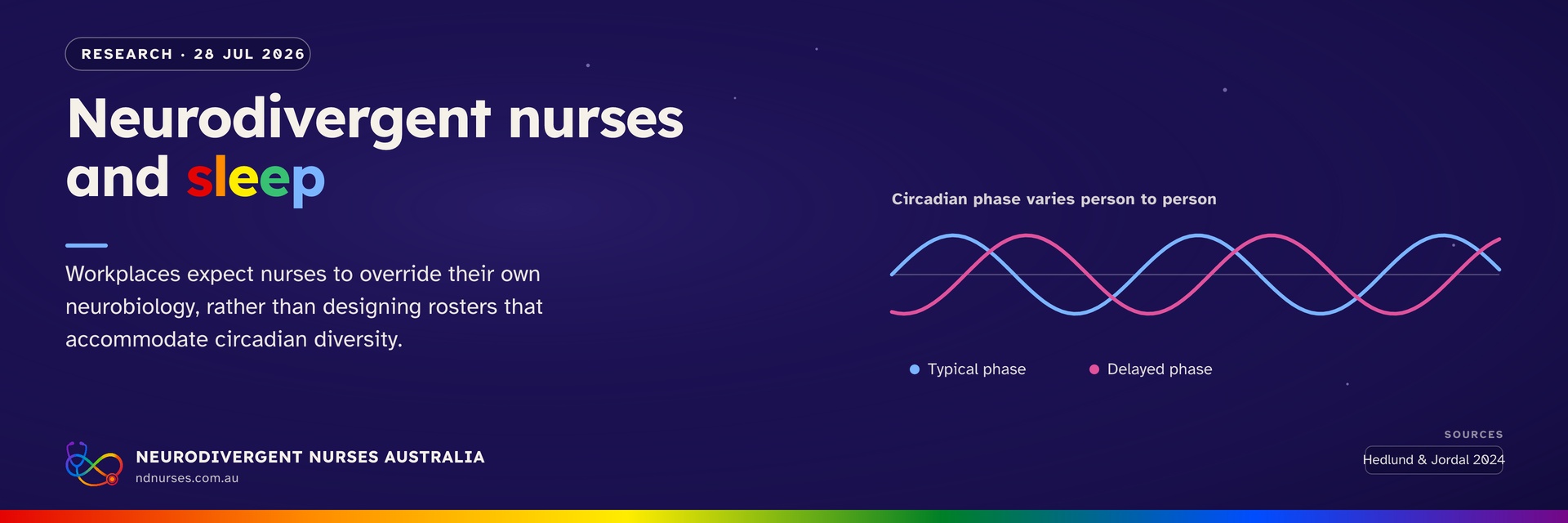 A wide deep indigo-violet banner with a faint starfield, same elements as the featured image (RESEARCH chip, 'Neurodivergent nurses and sleep' headline with rainbow 'sleep', the circadian pull-quote, the two-curve typical/delayed phase diagram, NDNA logo lockup, Sources chip 'Hedlund & Jordal 2024', and a six-colour rainbow bar along the bottom edge).