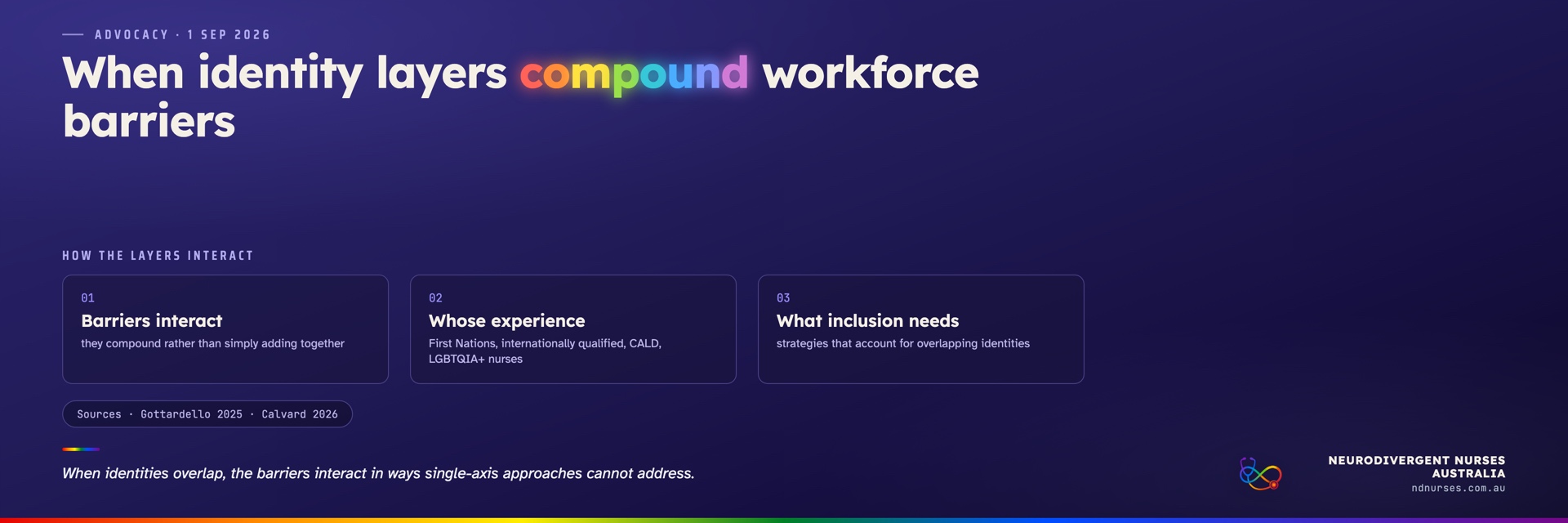 Deep indigo graphic. Headline: When identity layers compound workforce barriers, with compound in rainbow letters. Three cards: Barriers interact, Whose experience, What inclusion needs. Pill: Sources Gottardello 2025 Calvard 2026. Quote: When identities overlap, the barriers interact in ways single-axis approaches cannot address. NDNA logo and rainbow bar.